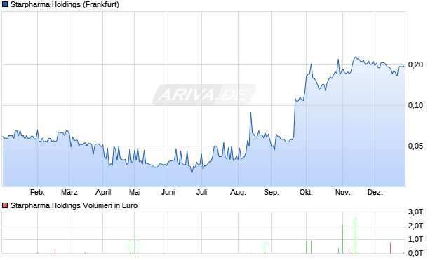Starpharma Holdings Aktie Chart