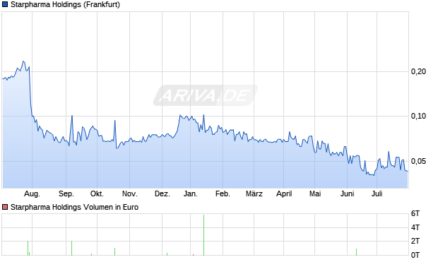 Starpharma Holdings Aktie Chart