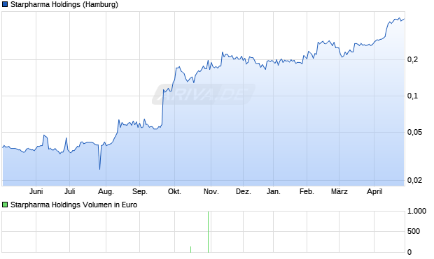 Starpharma Holdings Aktie Chart