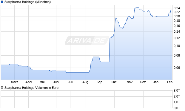 Starpharma Holdings Aktie Chart