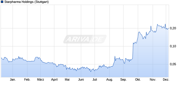 Starpharma Holdings Aktie Chart