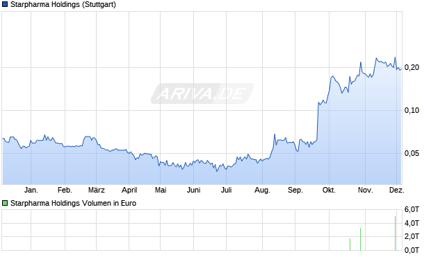Starpharma Holdings Aktie Chart