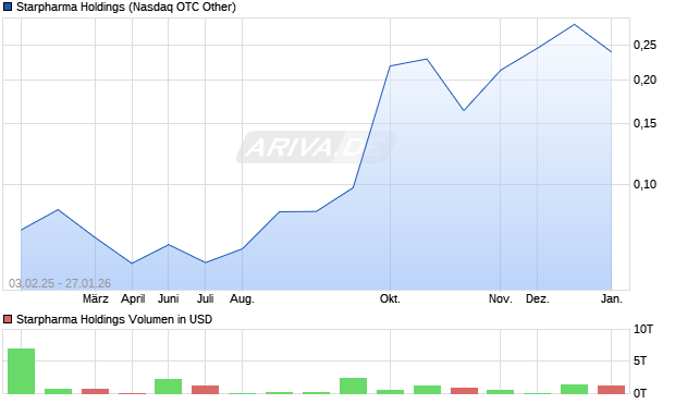 Starpharma Holdings Aktie Chart