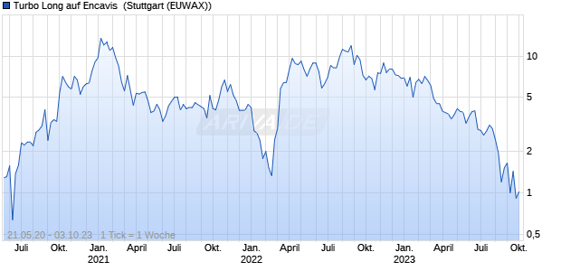Turbo Long auf Encavis [Morgan Stanley & Co. Intern. (WKN: MC96VK) Chart