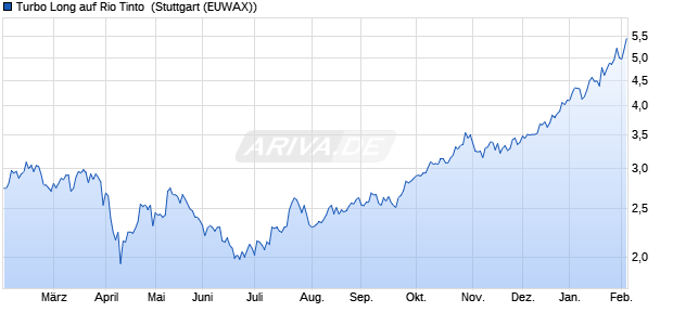 Turbo Long auf Rio Tinto [Morgan Stanley & Co. Intern. (WKN: MC96XC) Chart