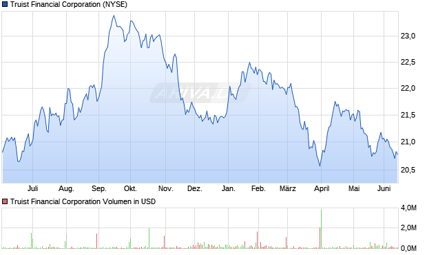Truist Financial Aktie Chart