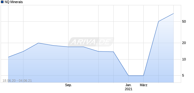 NQ Minerals Chart