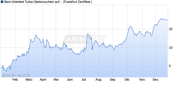 Best Unlimited Turbo-Optionsschein auf Salzgitter [S. (WKN: CL9909) Chart