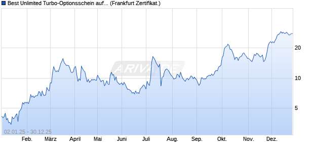 Best Unlimited Turbo-Optionsschein auf Salzgitter [S. (WKN: CL991A) Chart