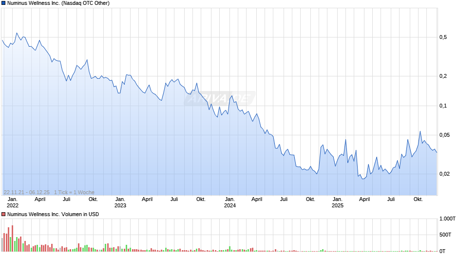 Numinus Wellness Chart