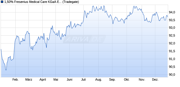1,50% Fresenius Medical Care KGaA EUR 20/30 auf . (WKN A254R5, ISIN XS2178769159) Chart