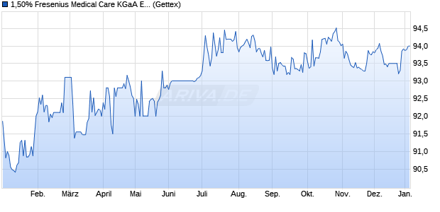 1,50% Fresenius Medical Care KGaA EUR 20/30 auf . (WKN A254R5, ISIN XS2178769159) Chart