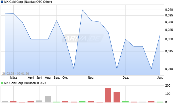 MX Gold Aktie Chart