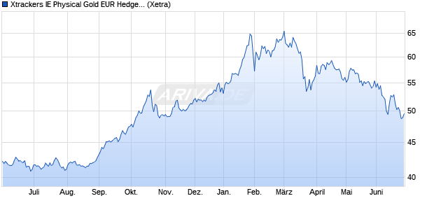 Xtrackers IE Physical Gold EUR Hedged ETC ETC Chart
