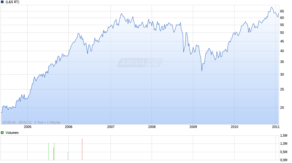 Fresenius Vz Chart