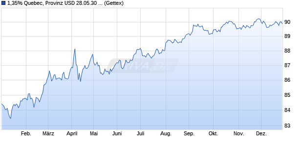1,35% Quebec, Provinz USD 28.05.30 auf Festzins (WKN A28XVS, ISIN US748148SB04) Chart