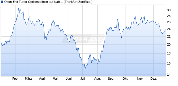 Open-End Turbo-Optionsschein auf Kaffee NYBOT R. (WKN: VP30V0) Chart
