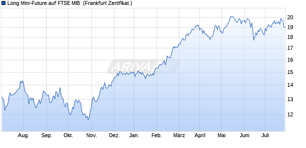 Long Mini-Future auf FTSE MIB [Vontobel Financial Pr. (WKN: VP35FE) Chart