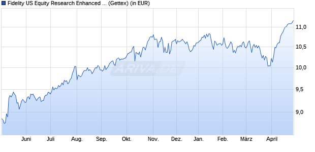 Performance des Fidelity US Equity Research Enhanced UCITS ETF Acc (WKN A2P0ZN, ISIN IE00BKSBGS44)