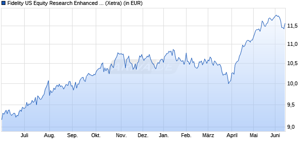 Performance des Fidelity US Equity Research Enhanced UCITS ETF Acc (WKN A2P0ZN, ISIN IE00BKSBGS44)