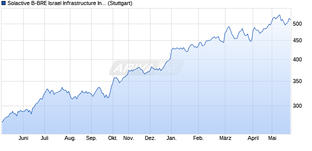 Solactive B-BRE Israel Infrastructure Index TR Chart