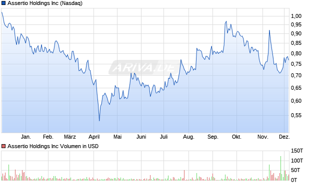 Assertio Aktie Chart