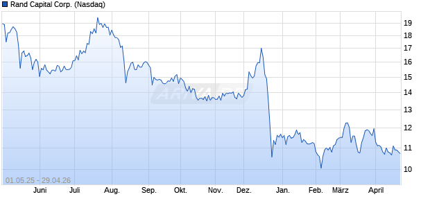 Rand Capital Aktie Chart