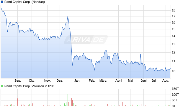 Rand Capital Aktie Chart