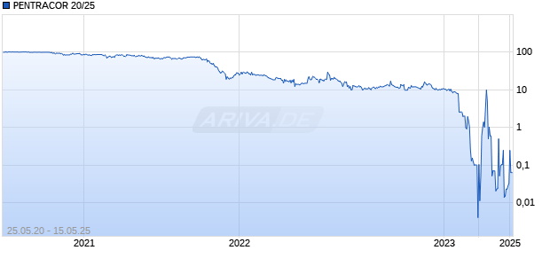PENTRACOR 20/25 Chart