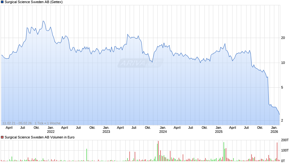 Surgical Science Sweden Chart