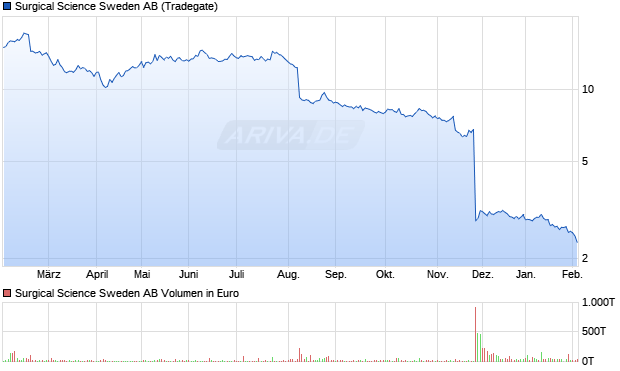 Surgical Science Sweden Aktie Chart
