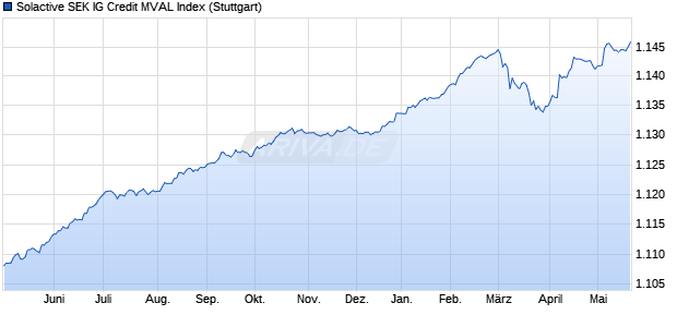 Solactive SEK IG Credit MVAL Index Chart