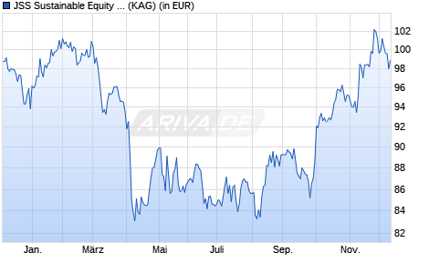 Performance des JSS Sustainable Equity - Future Health P USD dist (WKN A2P46D, ISIN LU2041625067)