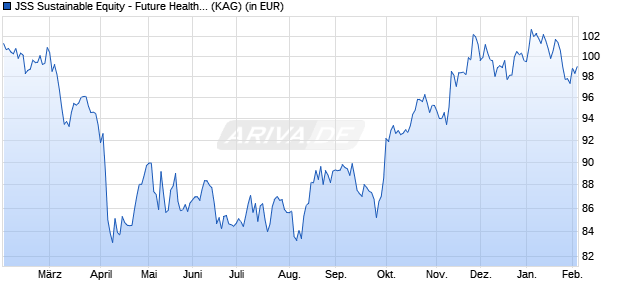 Performance des JSS Sustainable Equity - Future Health P USD dist (WKN A2P46D, ISIN LU2041625067)
