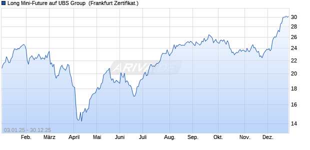 Long Mini-Future auf UBS Group [Vontobel] (WKN: VP362T) Chart