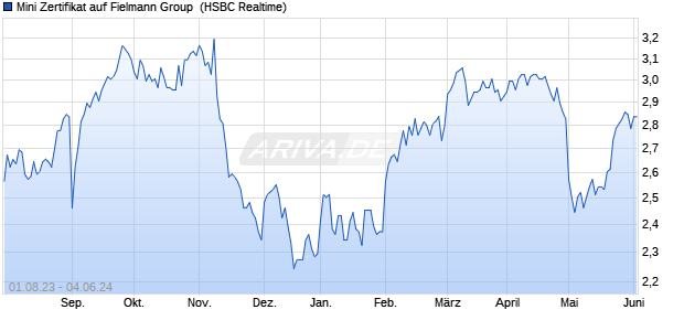 Mini Zertifikat auf Fielmann Group [HSBC Trinkaus & . (WKN: TT2EBC) Chart