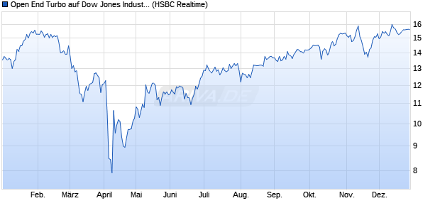 Open End Turbo auf Dow Jones Industrial Average [H. (WKN: TT2EE9) Chart
