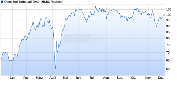 Open End Turbo auf DAX [HSBC Trinkaus & Burkhard. (WKN: TT2EEP) Chart