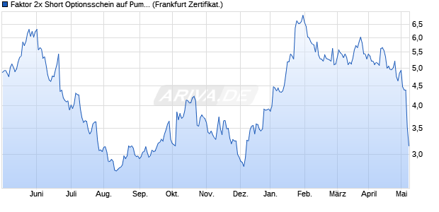 Faktor 2x Short Zertifikat auf Puma [Vontobel Financia. (WKN: VP34NB) Chart
