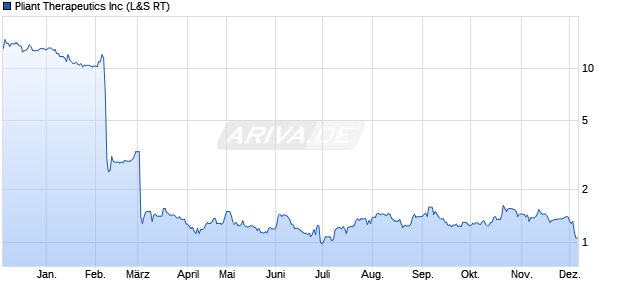 Pliant Therapeutics Aktie Chart