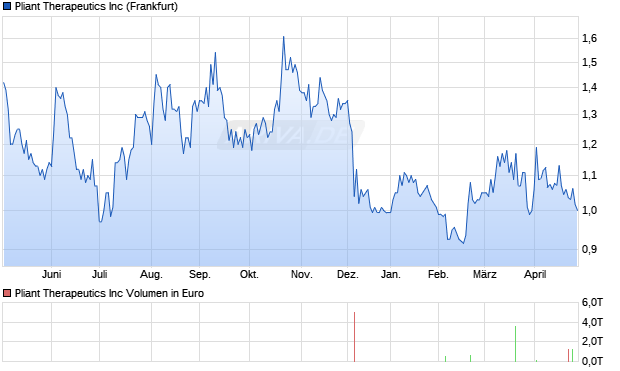 Pliant Therapeutics Aktie Chart