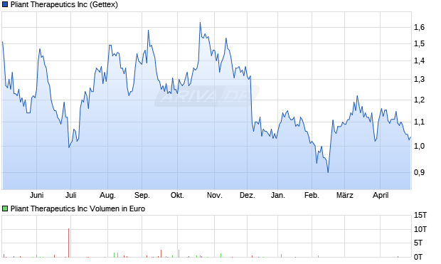 Pliant Therapeutics Aktie Chart