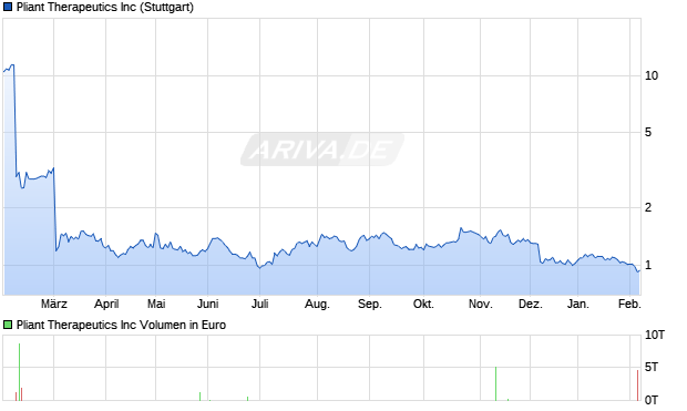 Pliant Therapeutics Aktie Chart