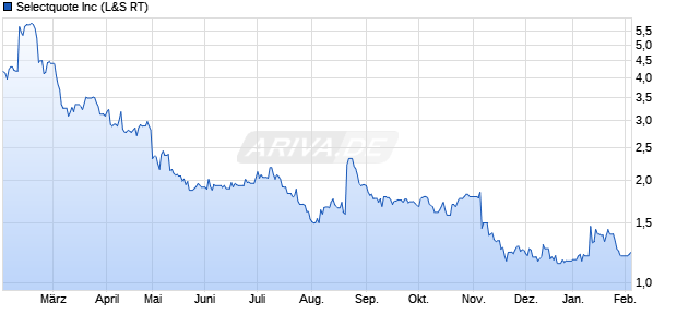 Selectquote Aktie Chart