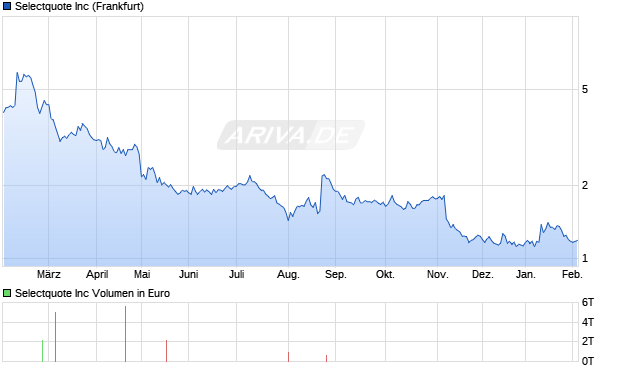 Selectquote Aktie Chart