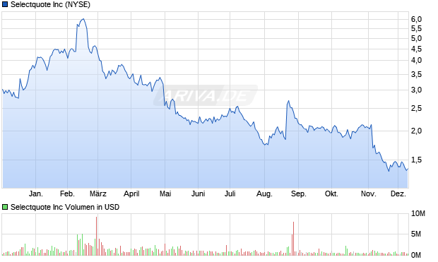 Selectquote Aktie Chart