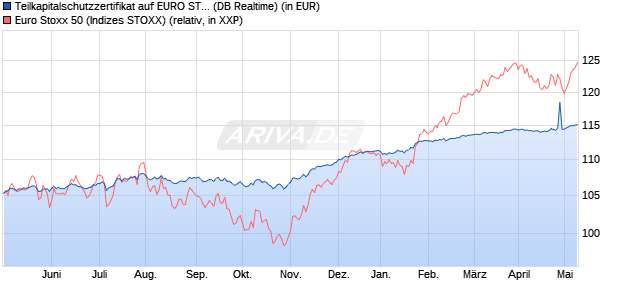 Teilkapitalschutzzertifikat auf EURO STOXX 50 [Deuts. (WKN: DB9U1V) Chart