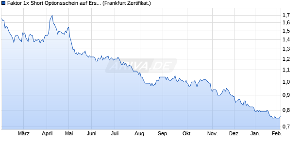 Faktor 1x Short Optionsschein auf Erste Group [Socie. (WKN: SR8VHZ) Chart