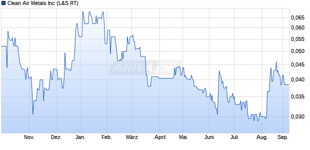 Clean Air Metals Aktie Chart
