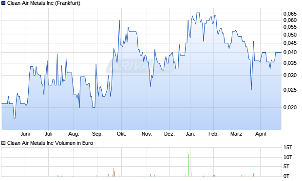 Clean Air Metals Aktie Chart